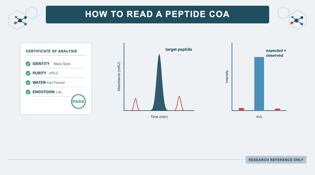 How to Read a Peptide Certificate of Analysis: A Researcher’s Guide